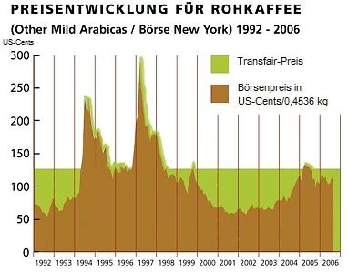 Preisentwicklung
