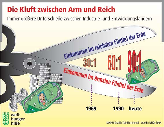 Einkommensschere